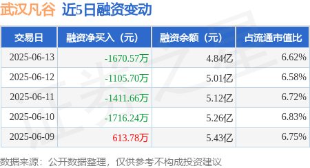 大御优配 武汉凡谷：6月13日融资买入6302.28万元，融资融券余额4.86亿元