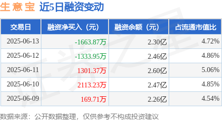 中国星配资 生 意 宝：6月13日融资买入1324.27万元，融资融券余额2.3亿元