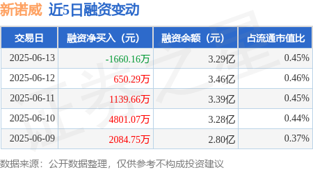 同门证券 新诺威：6月13日融资买入3578.86万元，融资融券余额3.48亿元
