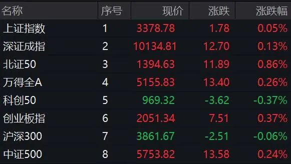 泸深投 直线拉升！突发利好，多股垂直涨停！