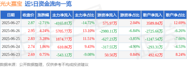 牛盈服务中心 光大嘉宝（600622）6月27日主力资金净卖出4165.81万元