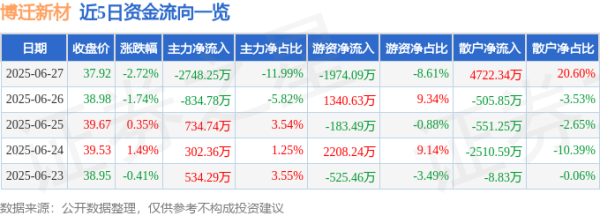 股民之家 博迁新材（605376）6月27日主力资金净卖出2748.25万元
