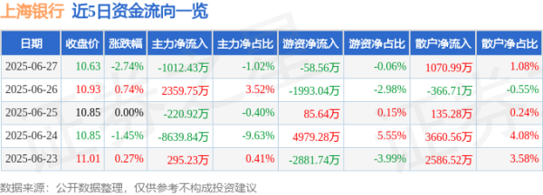 融期策略 上海银行（601229）6月27日主力资金净卖出1012.43万元