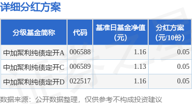 宏泰证券 基金分红：中加聚利纯债定开基金7月4日分红