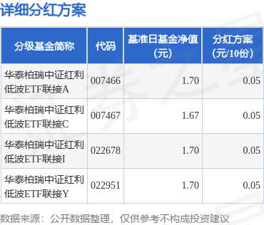 盈策略 基金分红：华泰柏瑞中证红利低波ETF联接基金7月4日分红