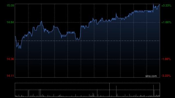 优益配资 博彩股早盘继续上扬 美高梅中国涨逾3%新濠国际发展涨逾2%