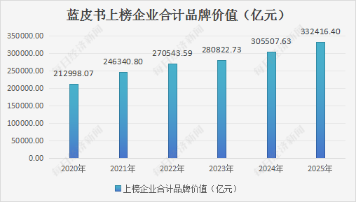 国鸣投资 《2025中国上市公司品牌价值蓝皮书》正式发布 3000家上榜企业品牌价值总和超33万亿元