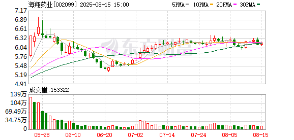 51配资 海翔药业首次回购85万股 金额533万元