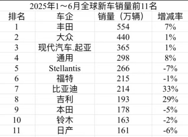 牛金财富 比亚迪、吉利年中销量首超本田、日产，全球前10大车企格局再生变